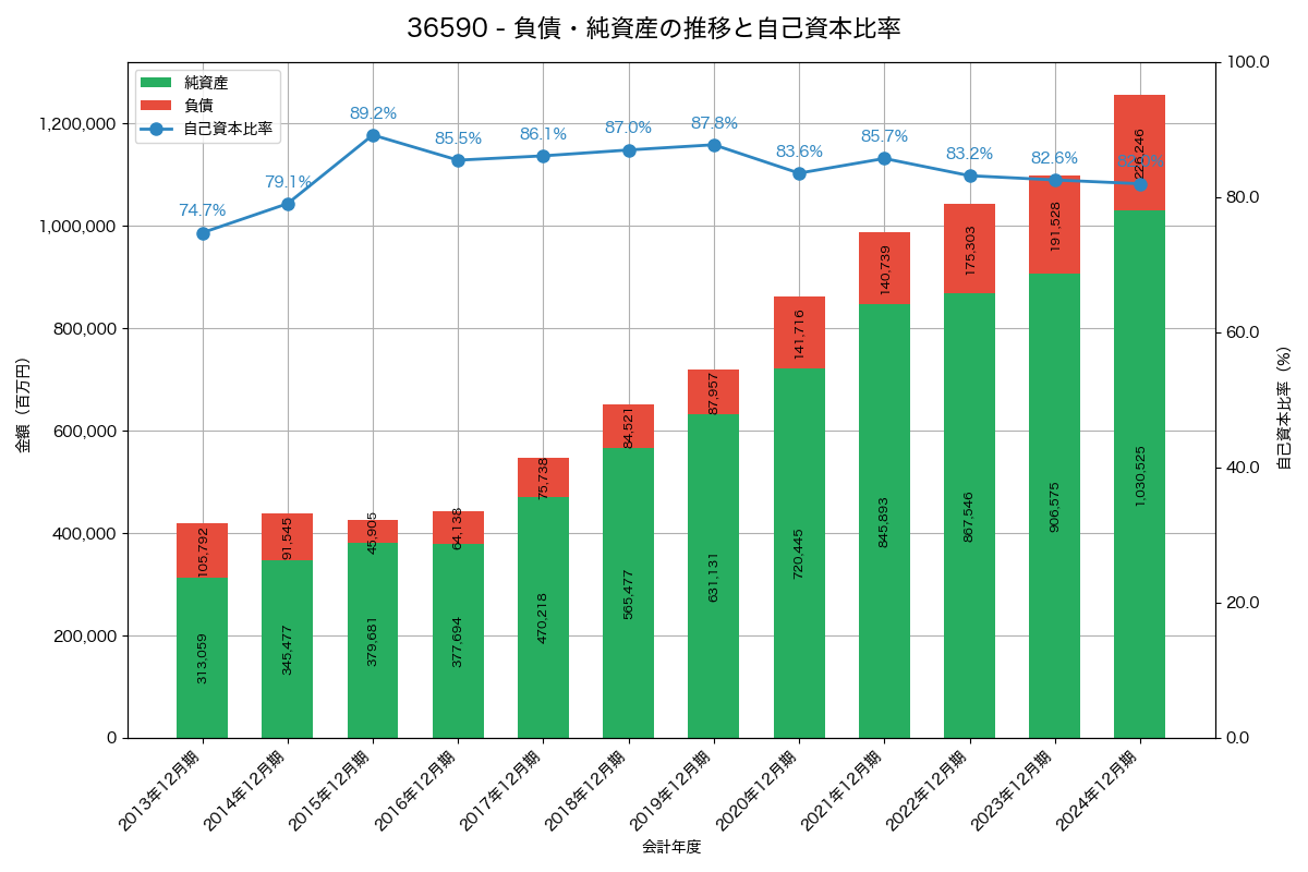 負債・純資産と自己資本比率の推移グラフ