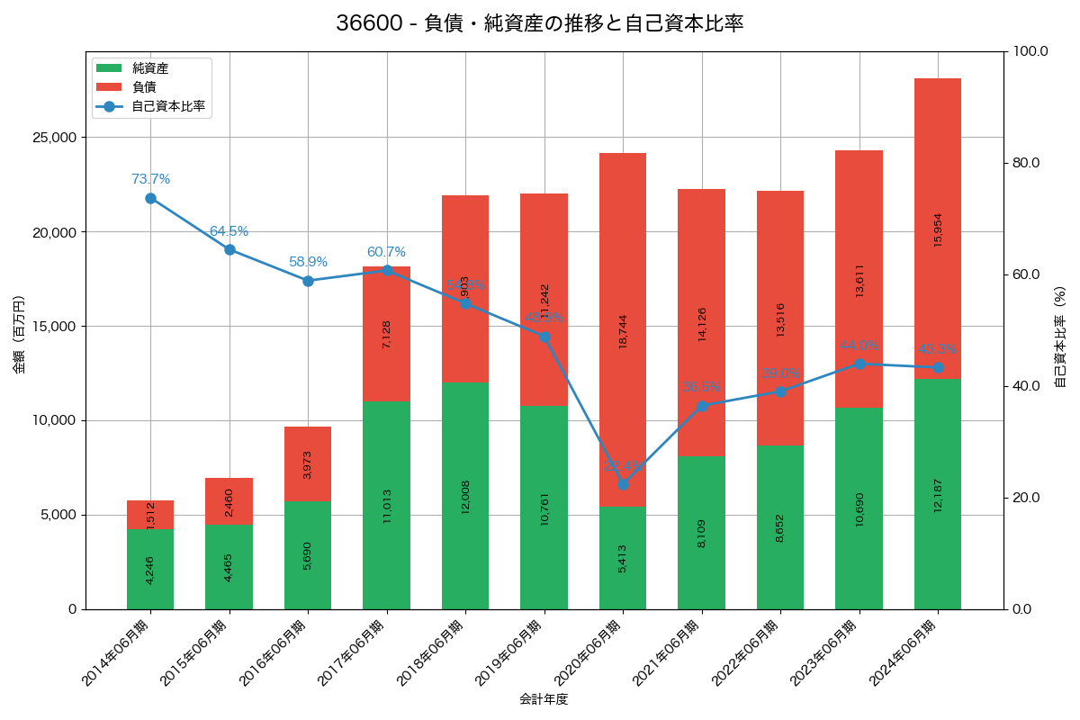 負債・純資産と自己資本比率の推移グラフ