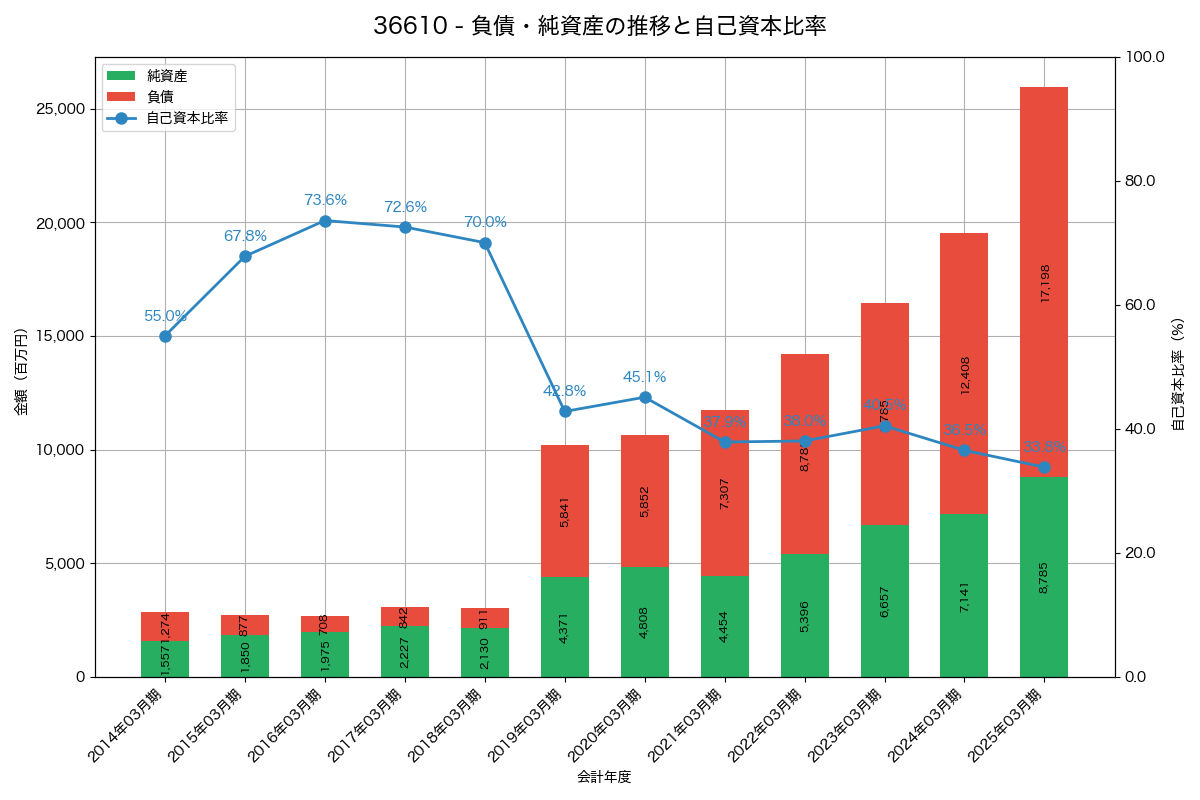 負債・純資産と自己資本比率の推移グラフ