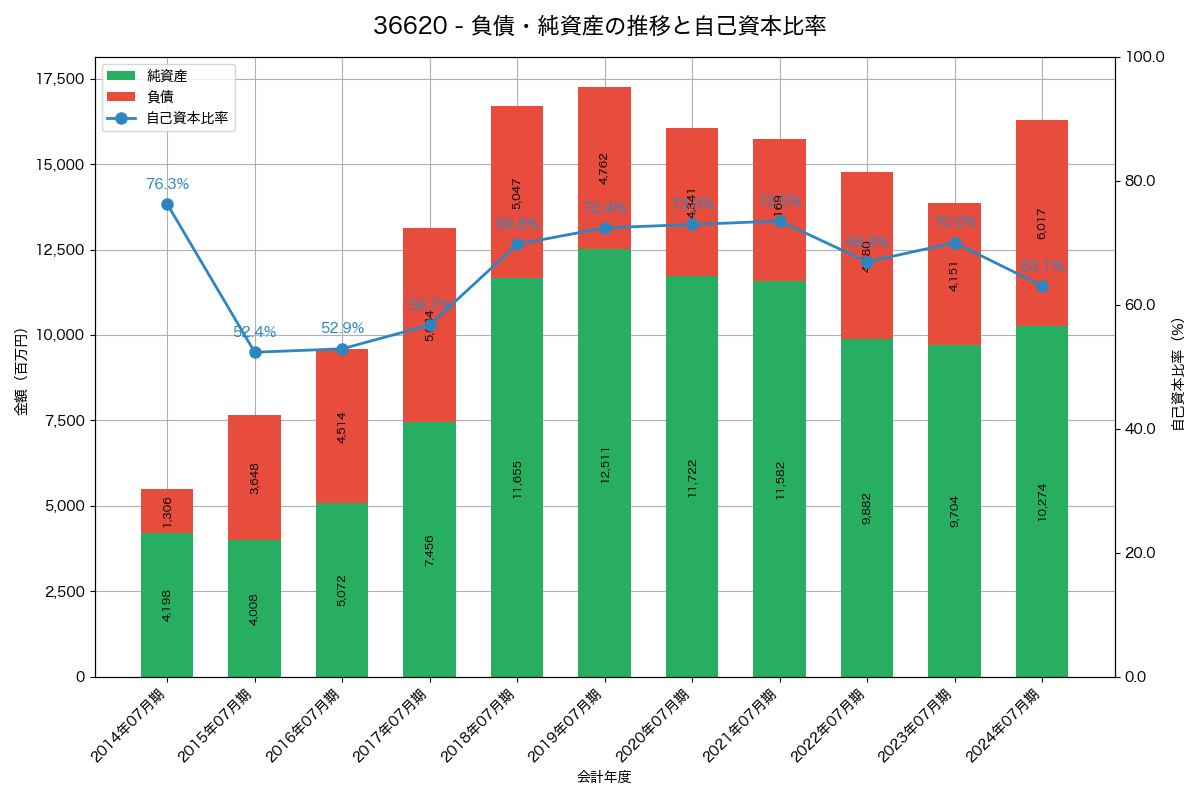 負債・純資産と自己資本比率の推移グラフ