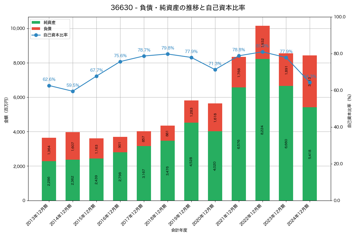 負債・純資産と自己資本比率の推移グラフ