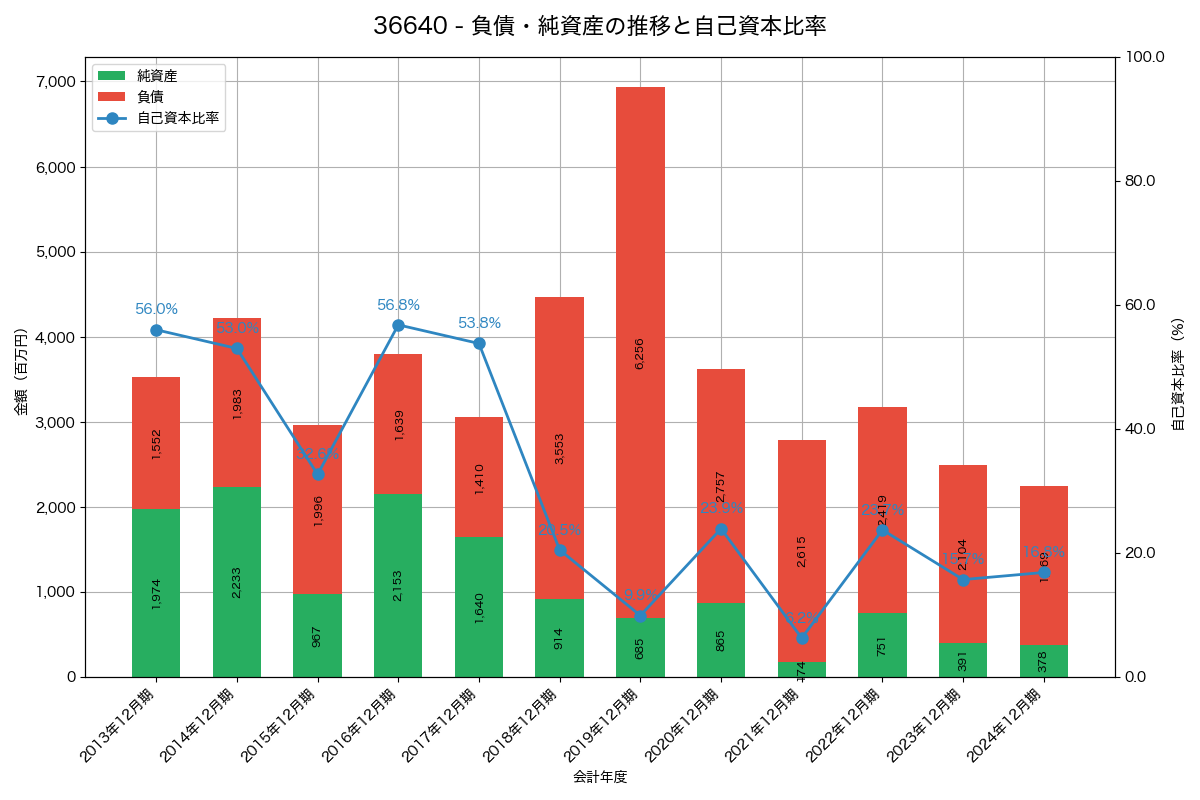 負債・純資産と自己資本比率の推移グラフ