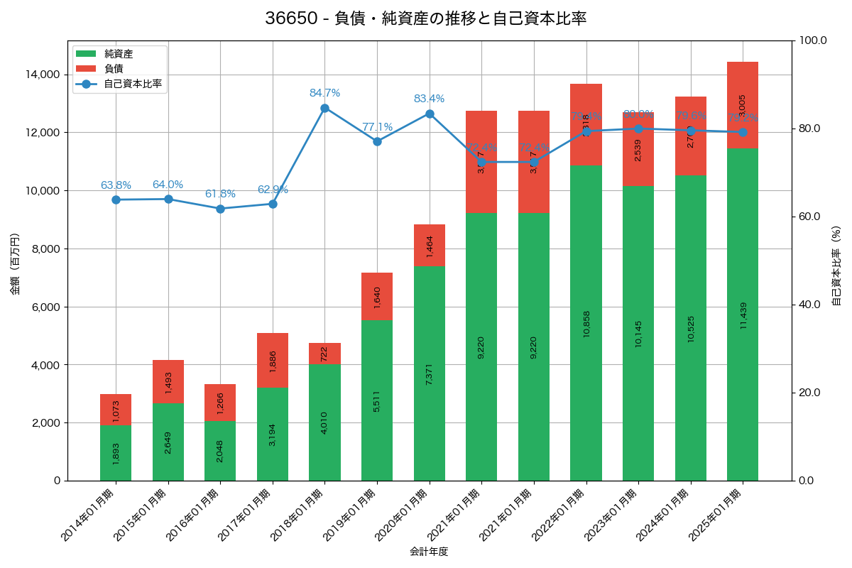 負債・純資産と自己資本比率の推移グラフ