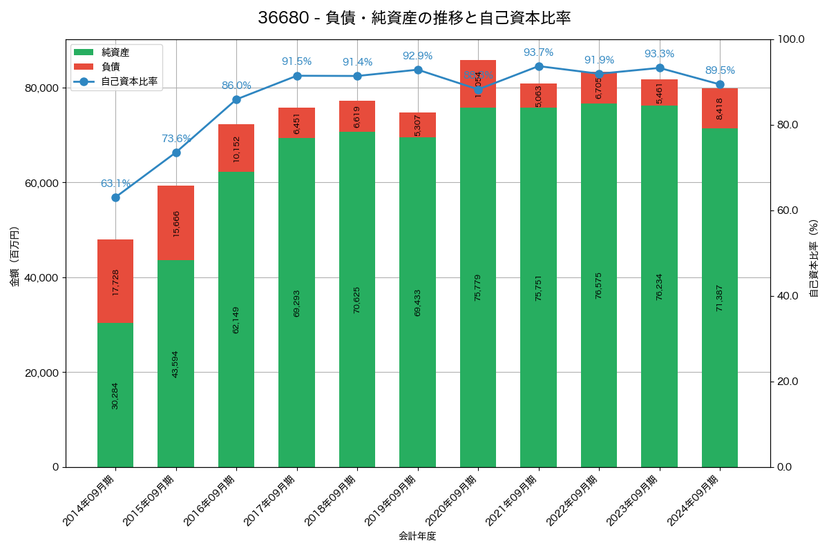 負債・純資産と自己資本比率の推移グラフ