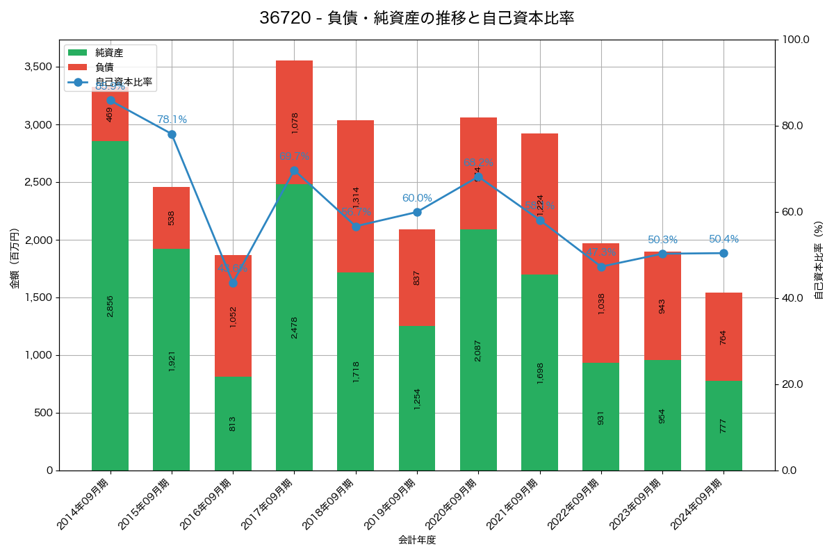 負債・純資産と自己資本比率の推移グラフ