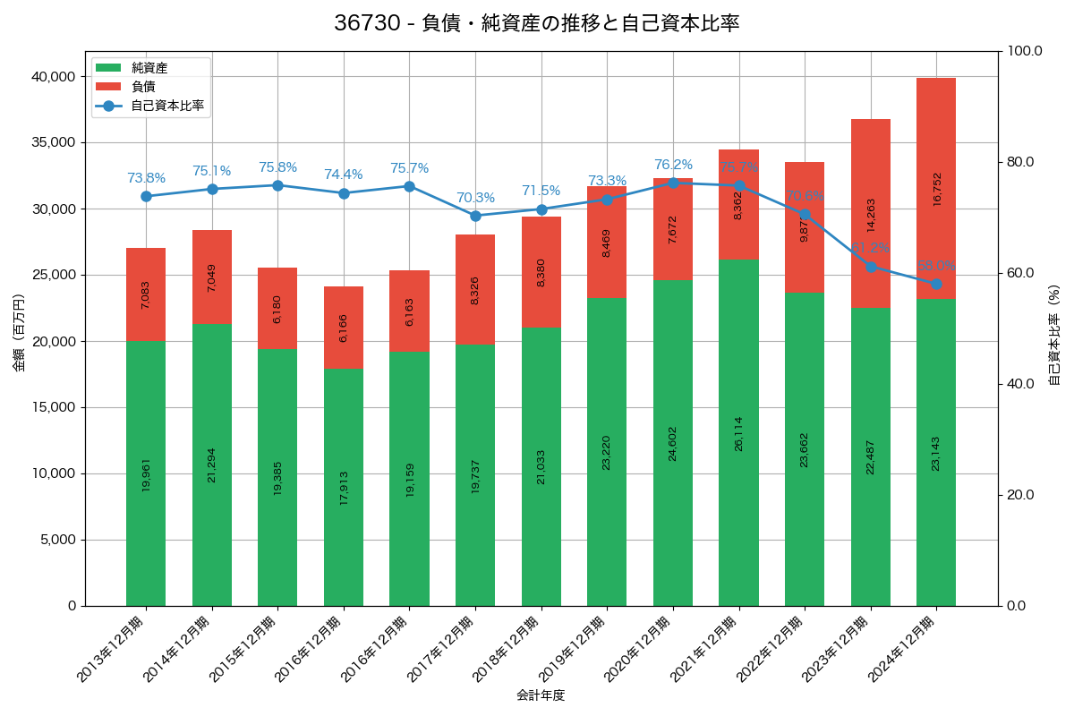 負債・純資産と自己資本比率の推移グラフ
