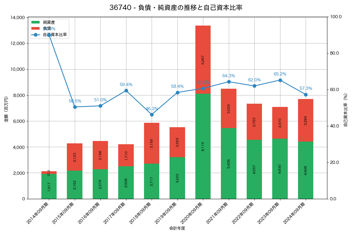 負債・純資産と自己資本比率の推移グラフ