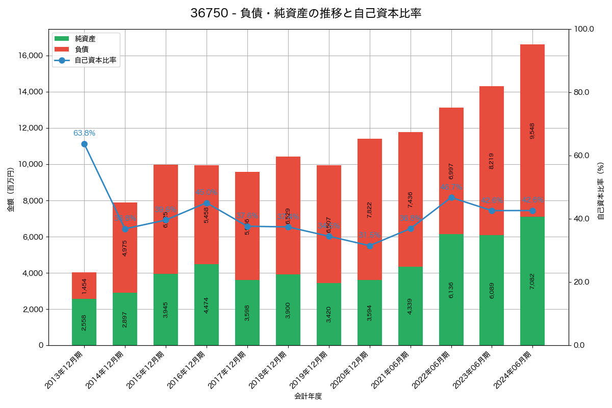 負債・純資産と自己資本比率の推移グラフ