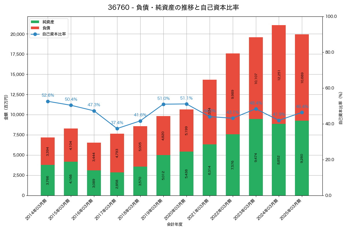 負債・純資産と自己資本比率の推移グラフ