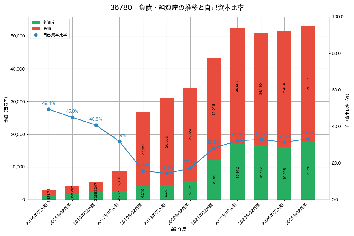 負債・純資産と自己資本比率の推移グラフ