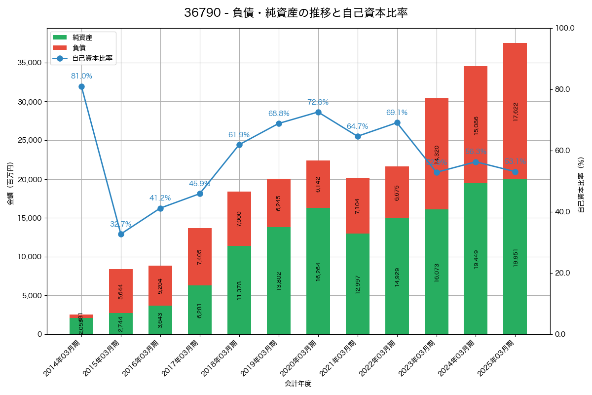 負債・純資産と自己資本比率の推移グラフ