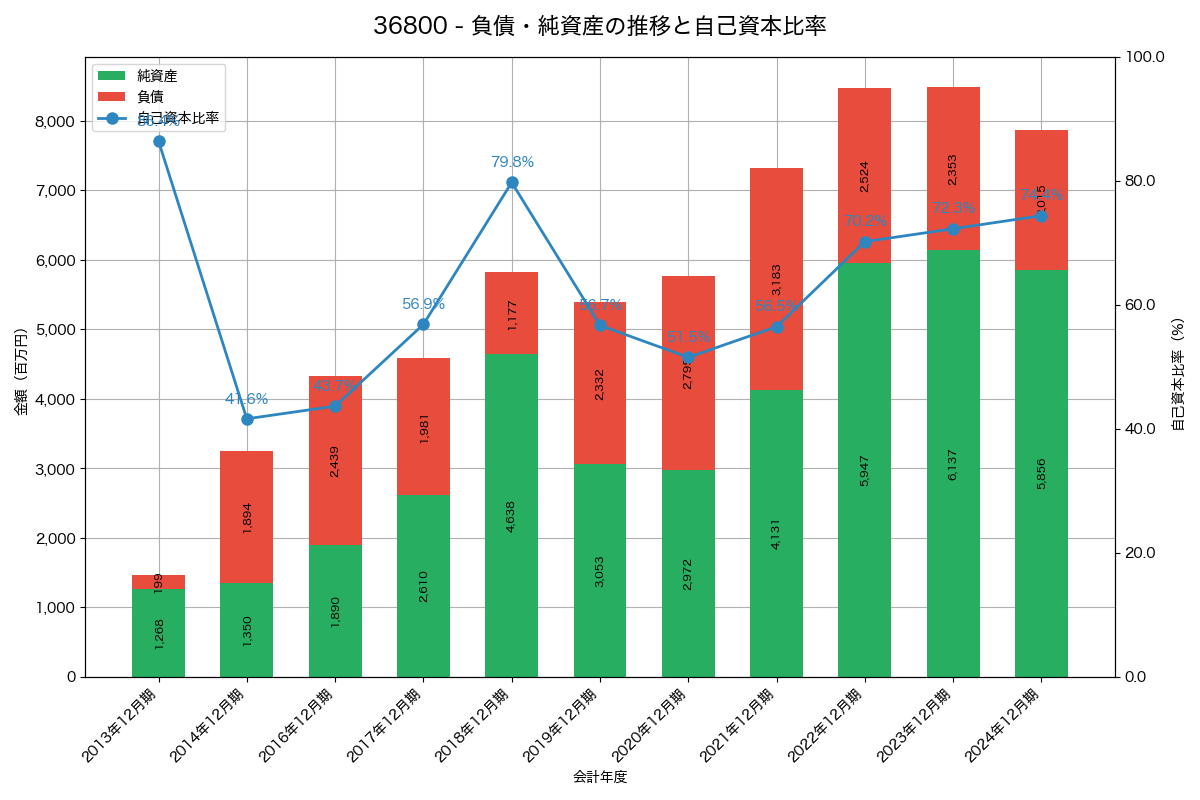 負債・純資産と自己資本比率の推移グラフ