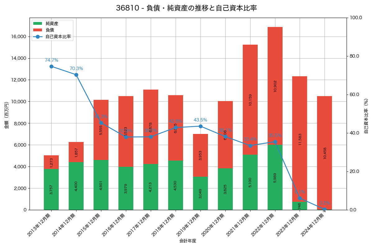 負債・純資産と自己資本比率の推移グラフ
