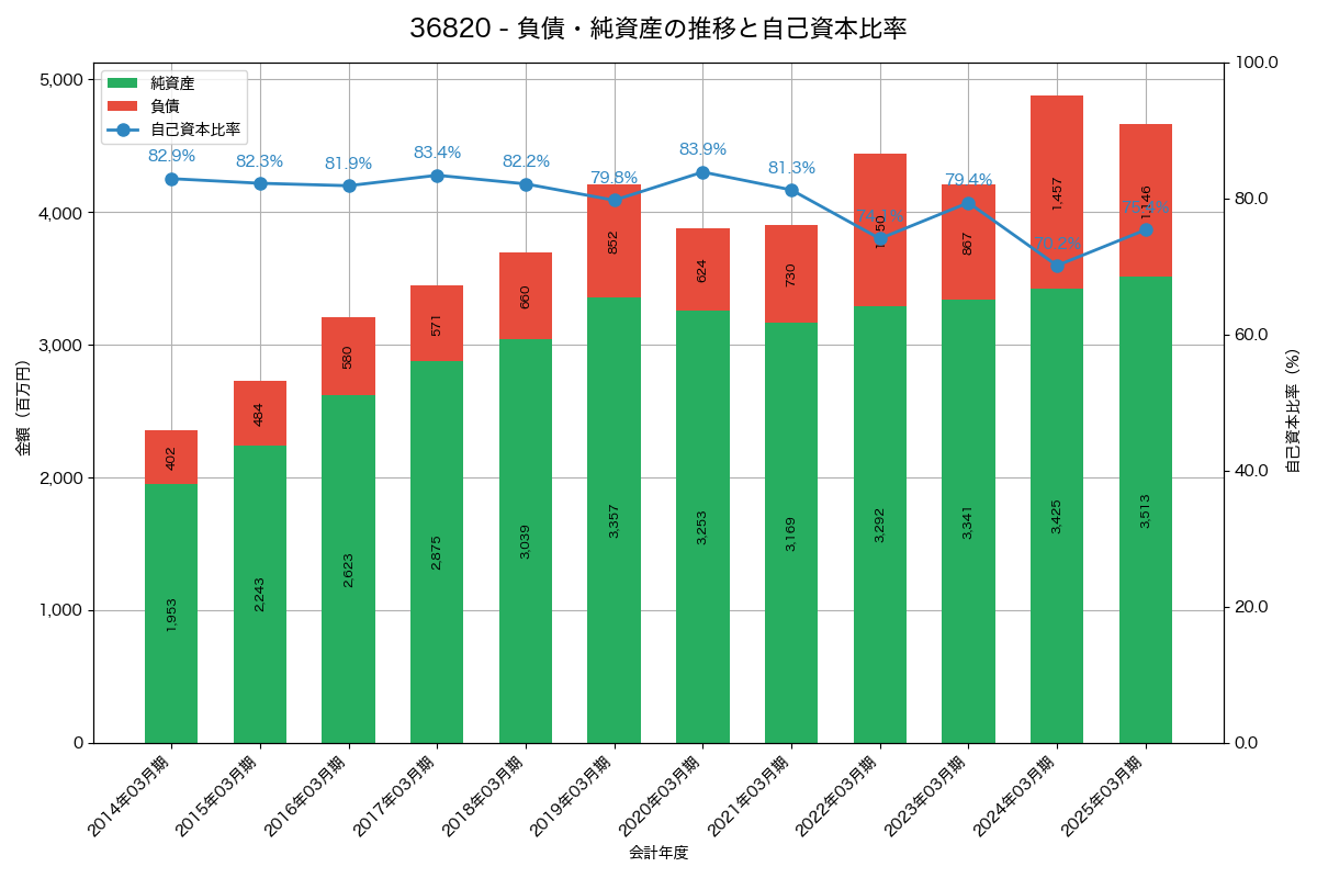 負債・純資産と自己資本比率の推移グラフ