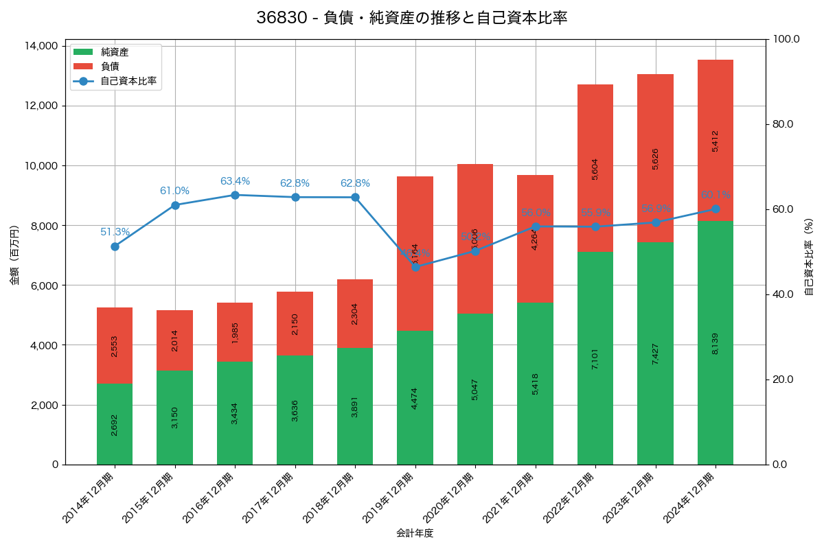 負債・純資産と自己資本比率の推移グラフ
