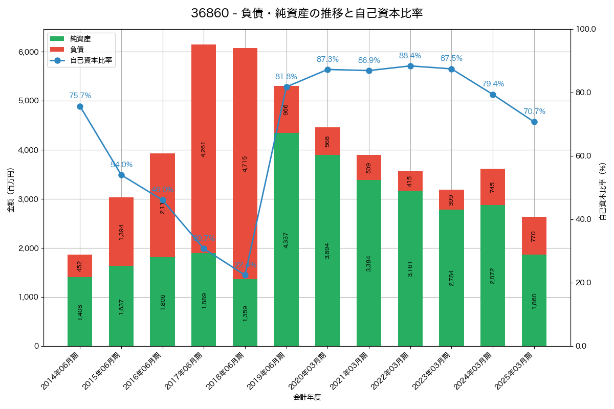 負債・純資産と自己資本比率の推移グラフ