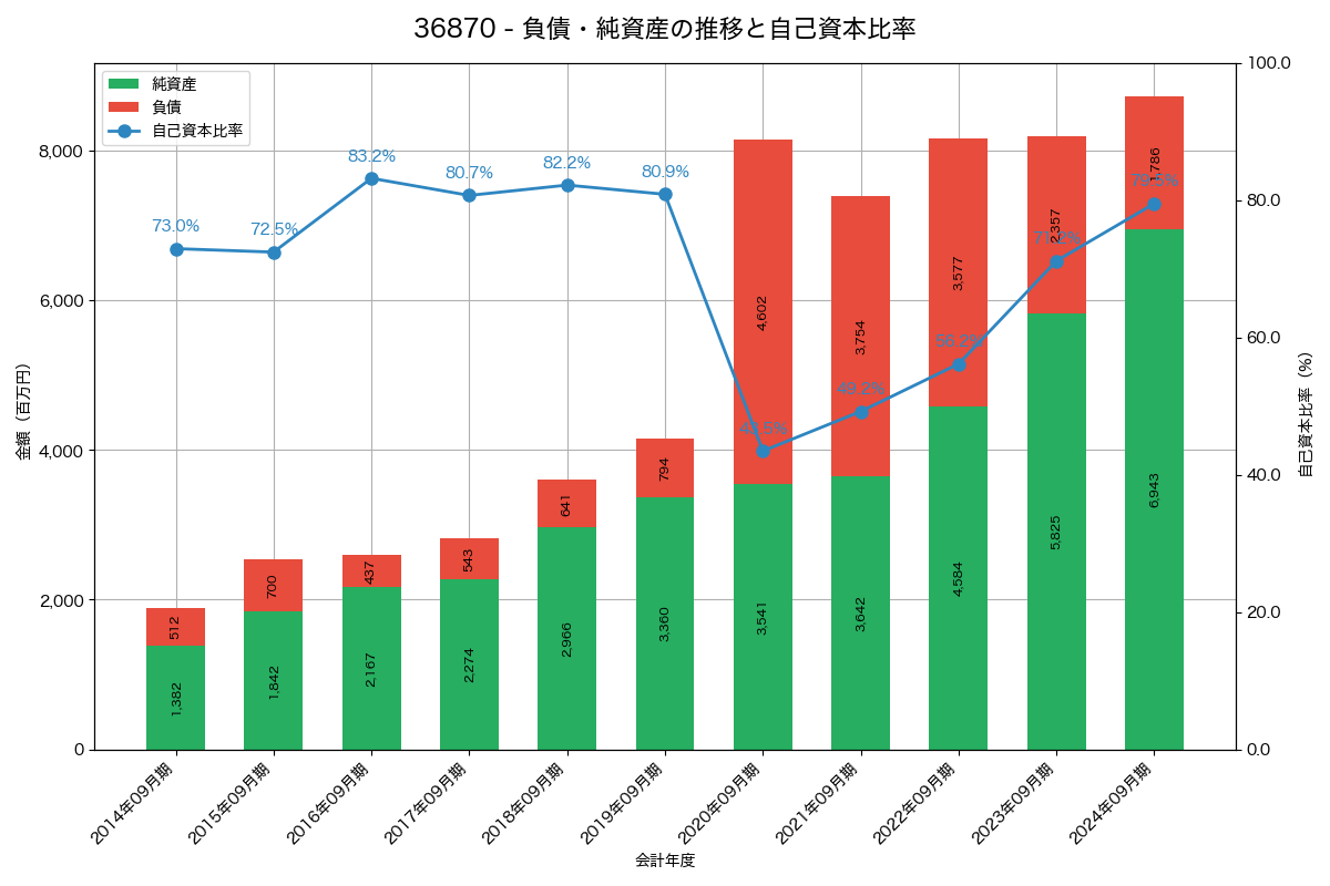 負債・純資産と自己資本比率の推移グラフ