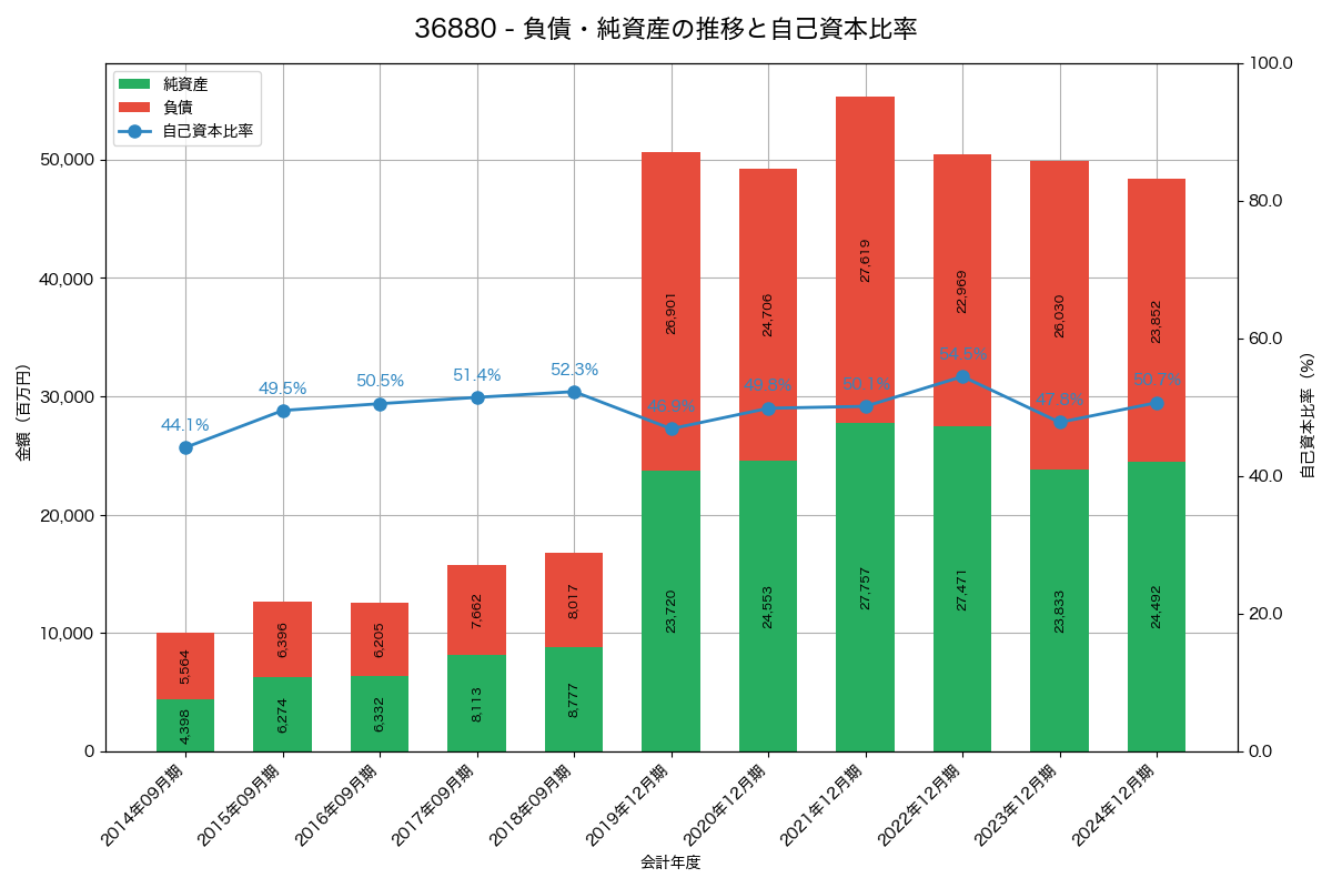 負債・純資産と自己資本比率の推移グラフ