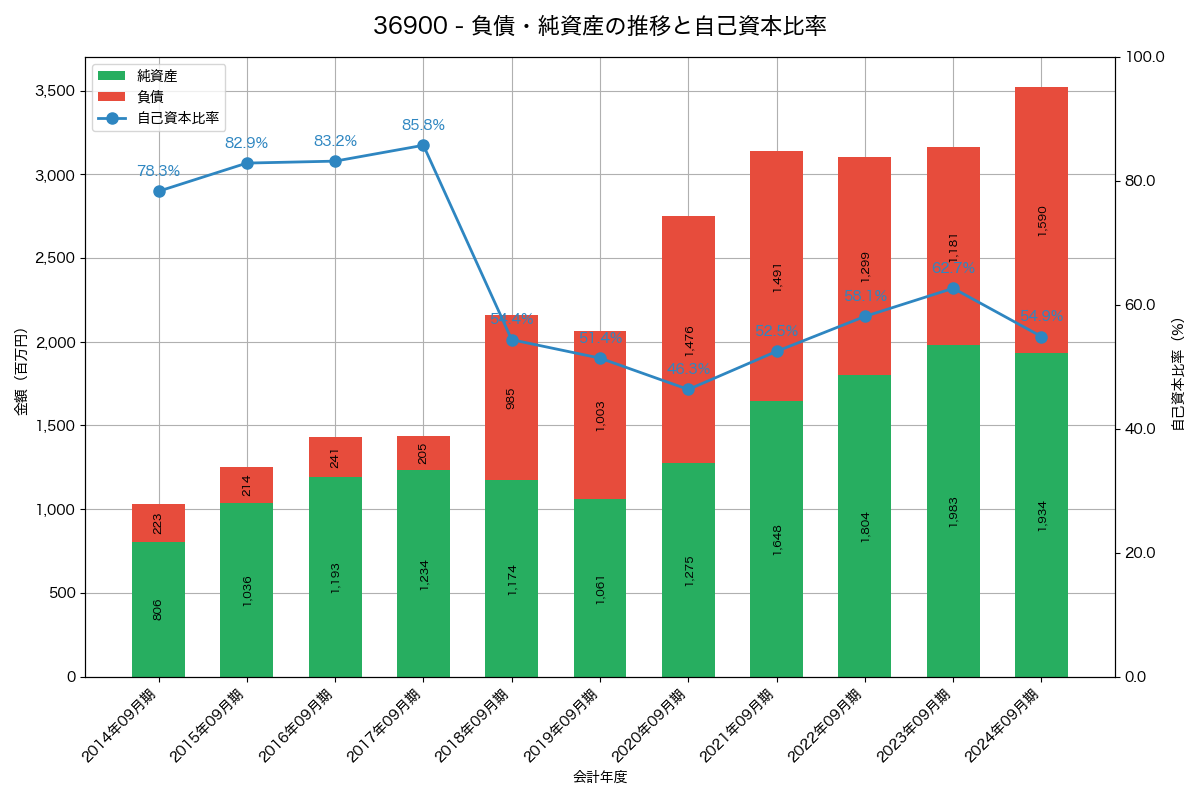 負債・純資産と自己資本比率の推移グラフ
