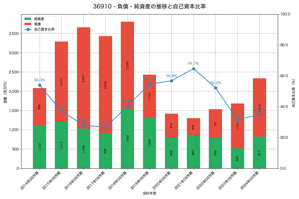 負債・純資産と自己資本比率の推移グラフ