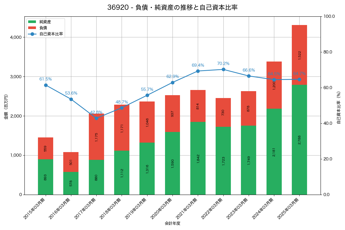 負債・純資産と自己資本比率の推移グラフ