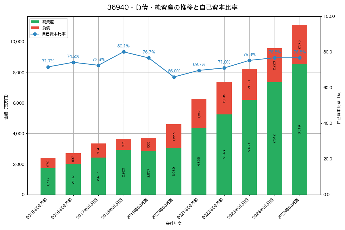 負債・純資産と自己資本比率の推移グラフ