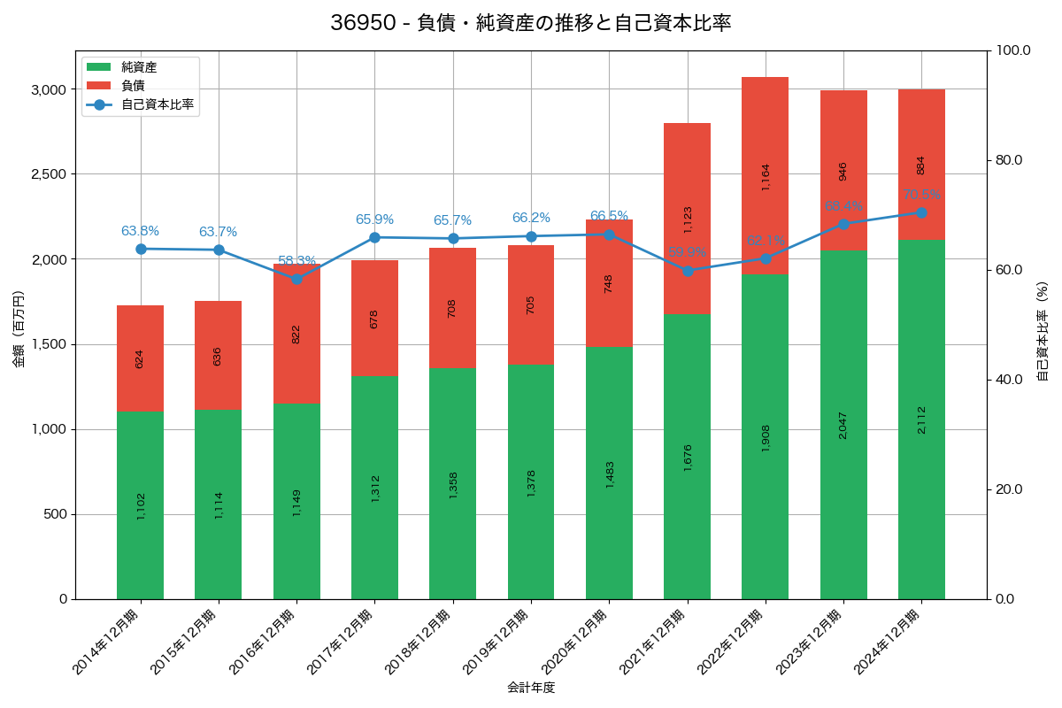 負債・純資産と自己資本比率の推移グラフ