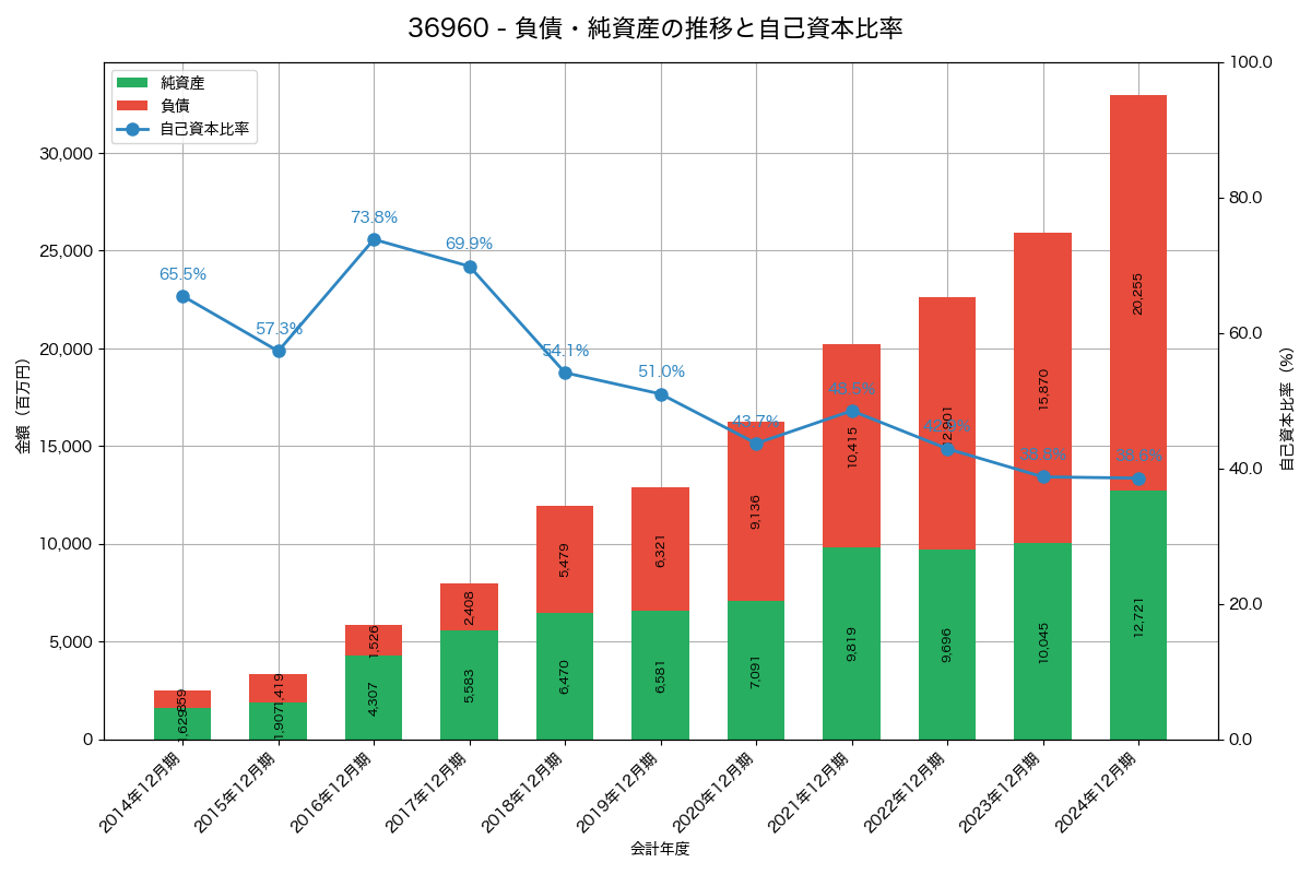 負債・純資産と自己資本比率の推移グラフ