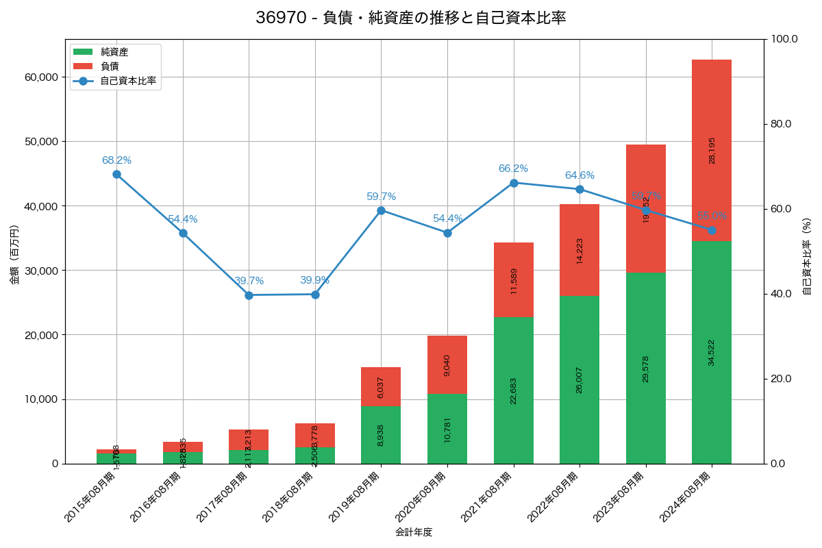 負債・純資産と自己資本比率の推移グラフ