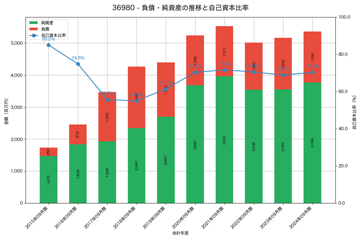 負債・純資産と自己資本比率の推移グラフ