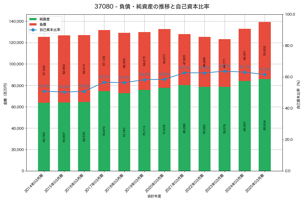 負債・純資産と自己資本比率の推移グラフ