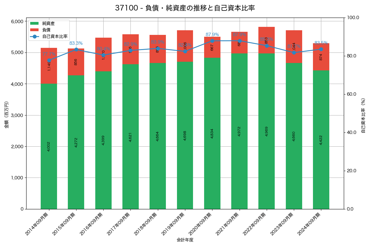 負債・純資産と自己資本比率の推移グラフ