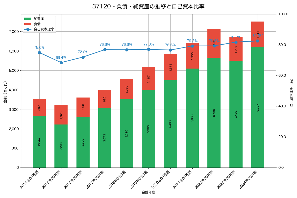 負債・純資産と自己資本比率の推移グラフ
