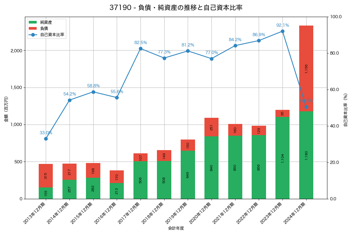 負債・純資産と自己資本比率の推移グラフ