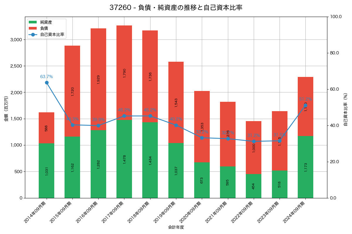 負債・純資産と自己資本比率の推移グラフ
