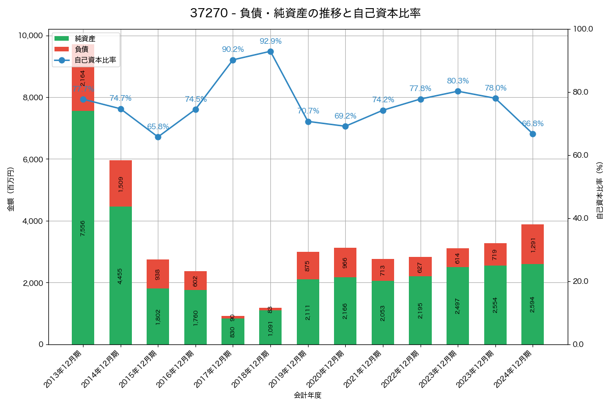 負債・純資産と自己資本比率の推移グラフ