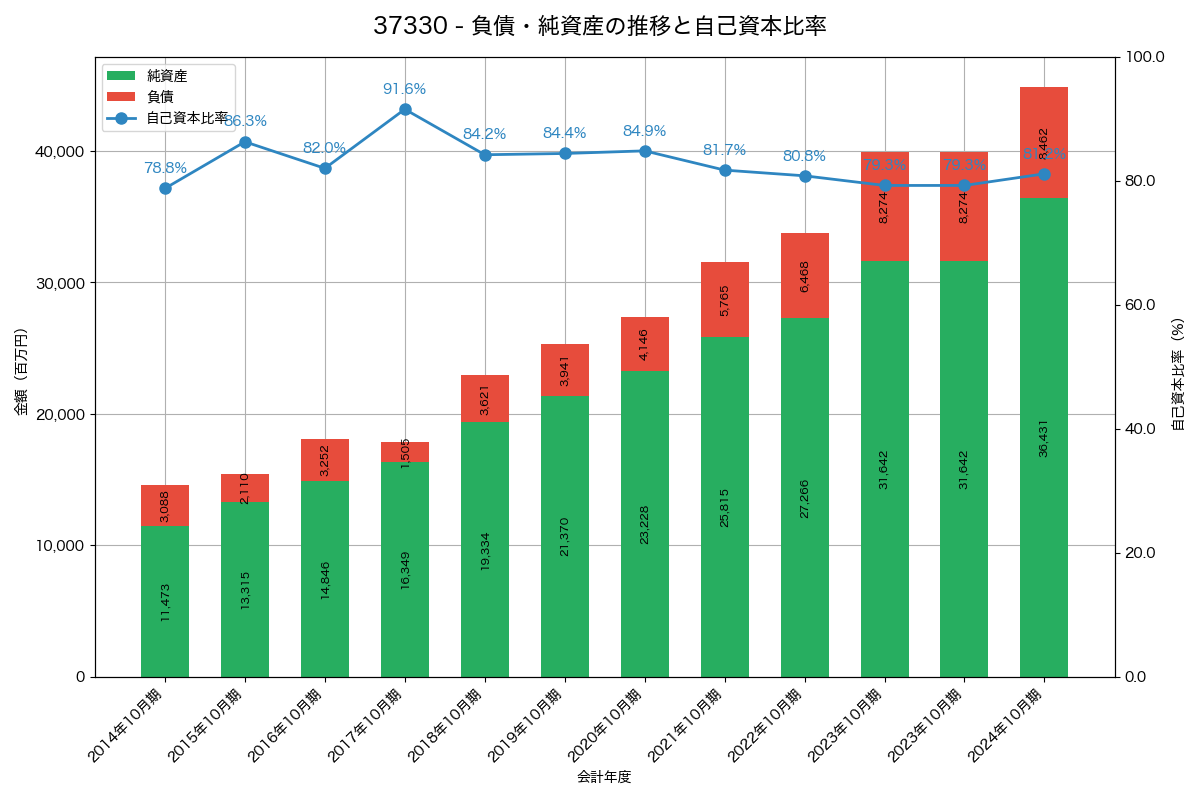負債・純資産と自己資本比率の推移グラフ