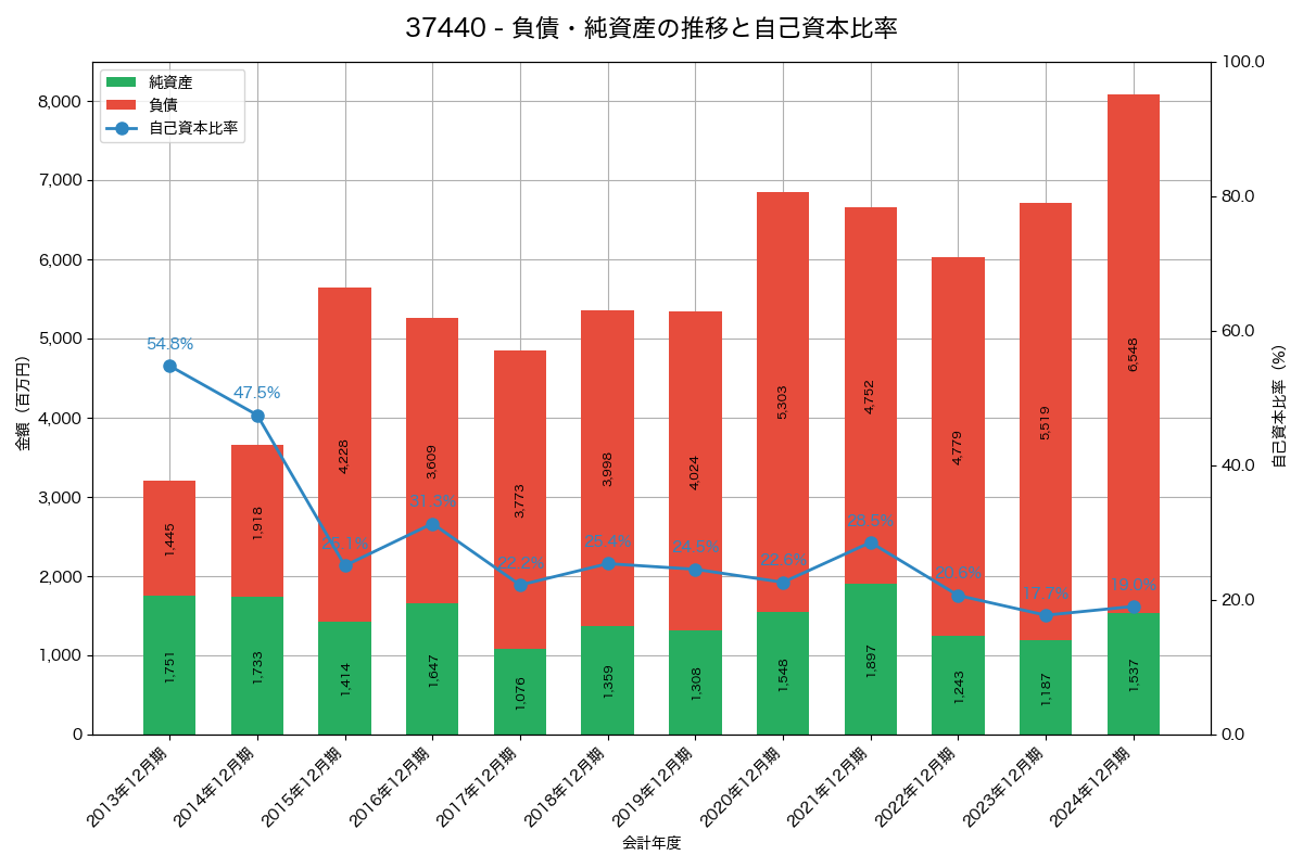 負債・純資産と自己資本比率の推移グラフ