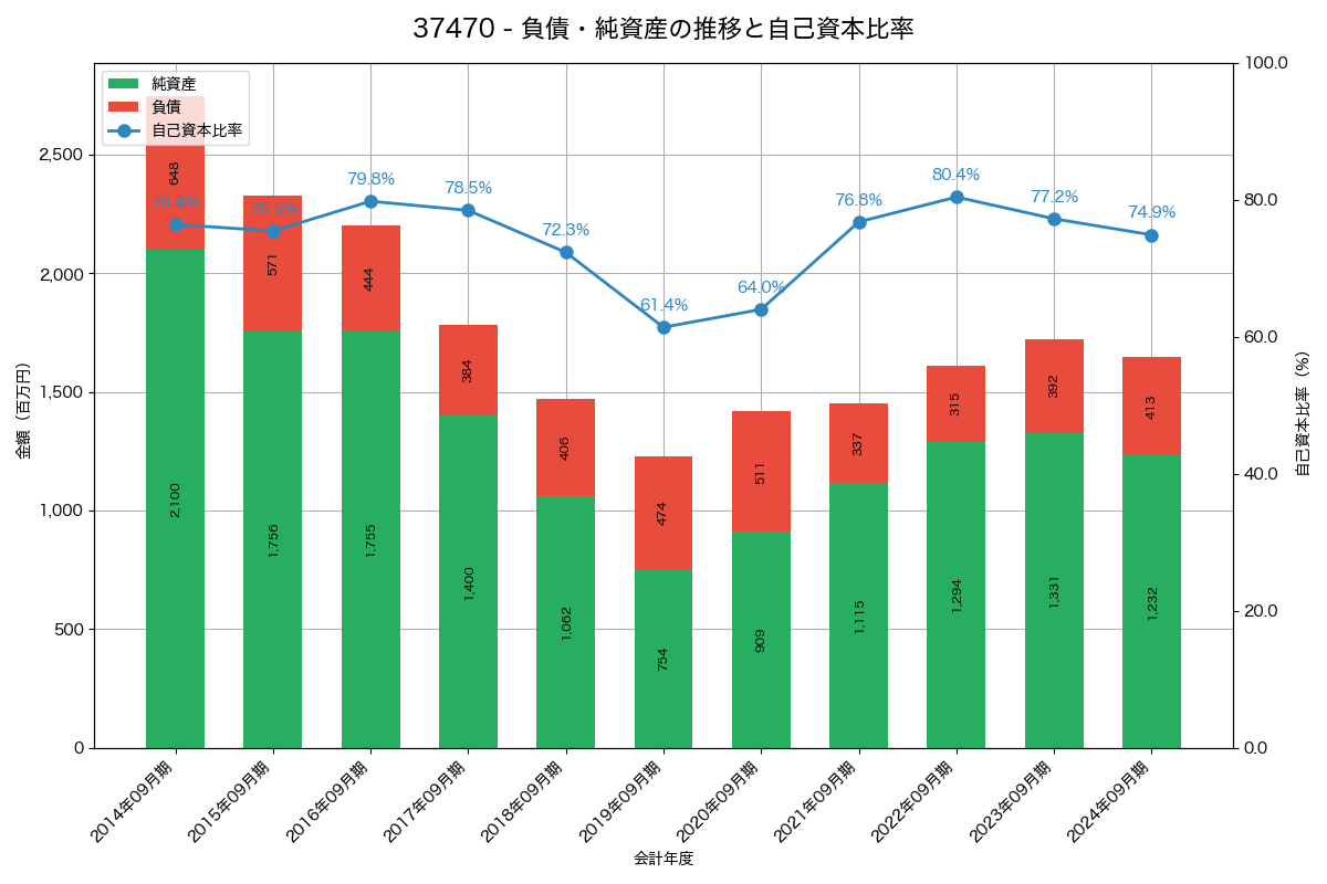 負債・純資産と自己資本比率の推移グラフ