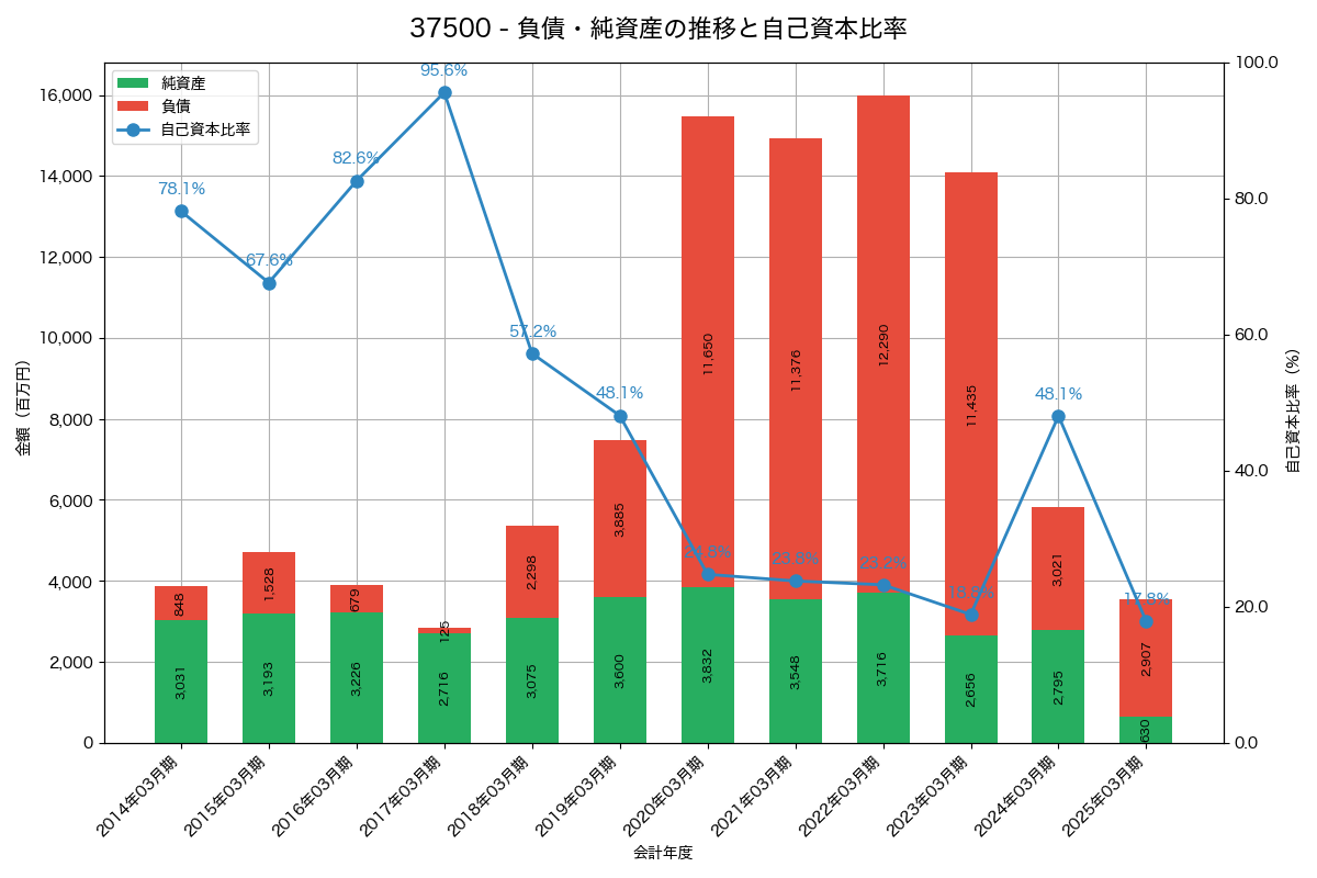 負債・純資産と自己資本比率の推移グラフ