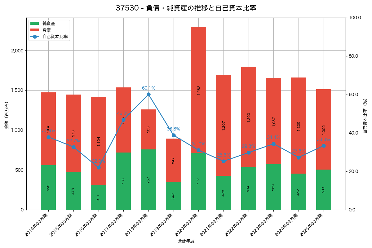 負債・純資産と自己資本比率の推移グラフ