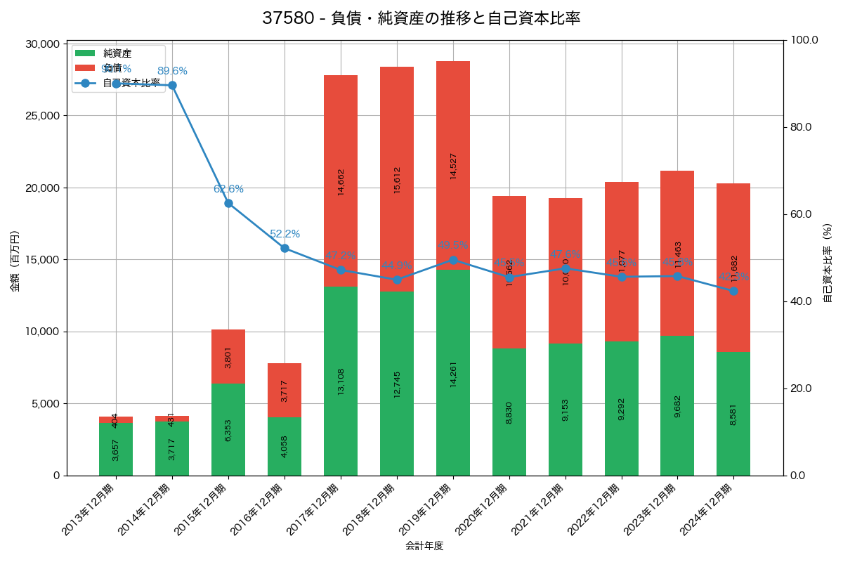 負債・純資産と自己資本比率の推移グラフ