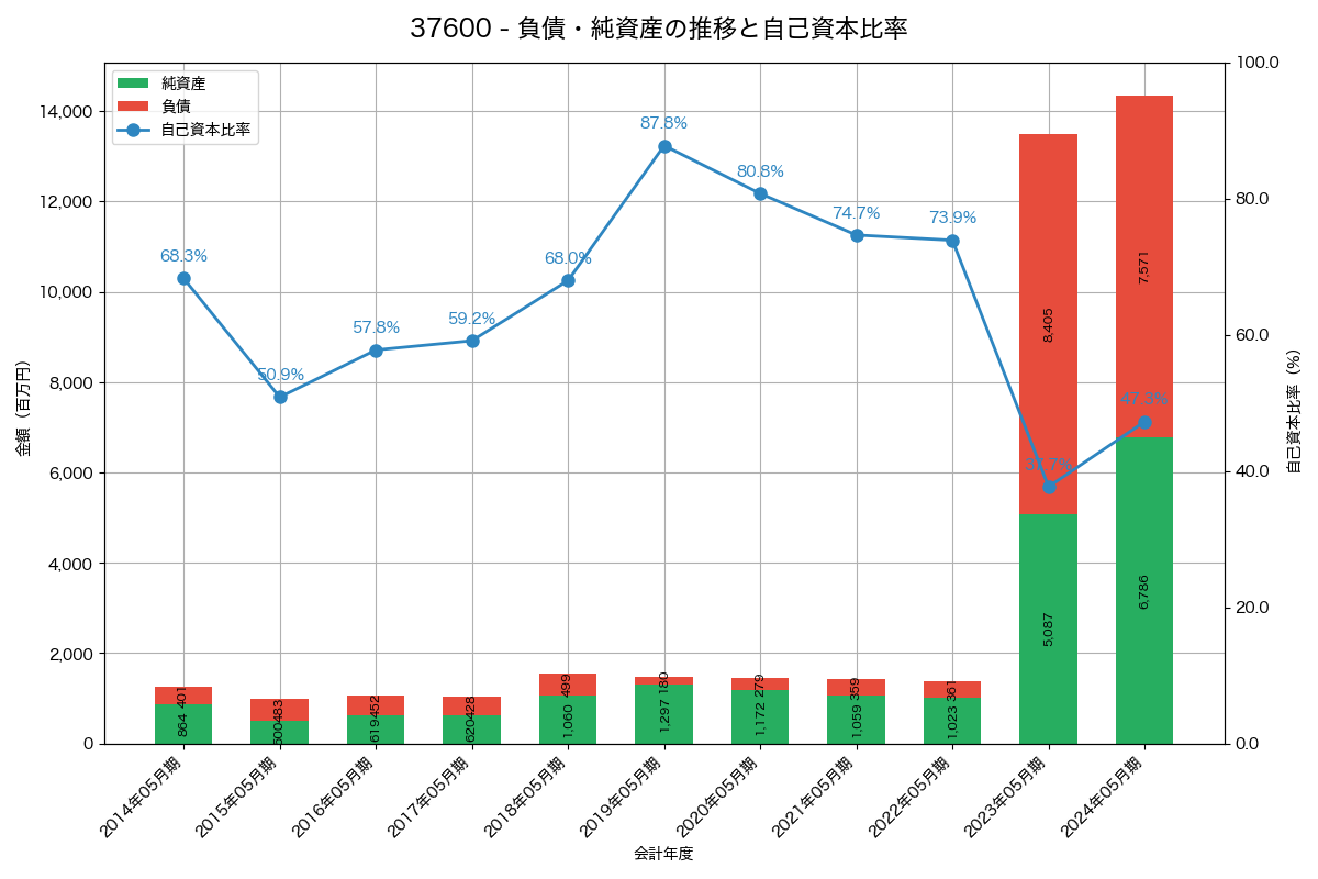 負債・純資産と自己資本比率の推移グラフ