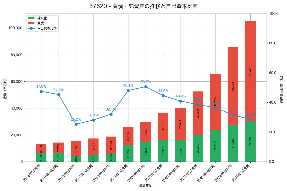 負債・純資産と自己資本比率の推移グラフ