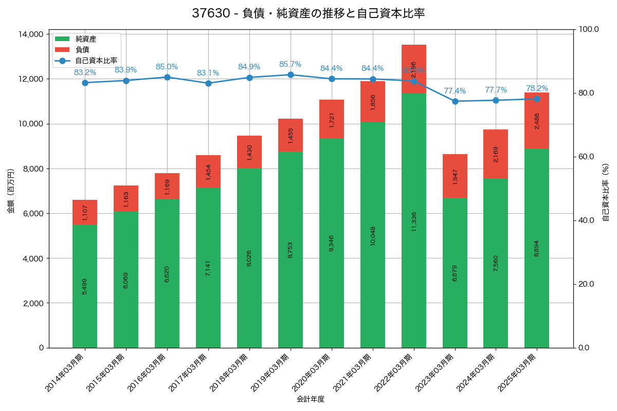 負債・純資産と自己資本比率の推移グラフ
