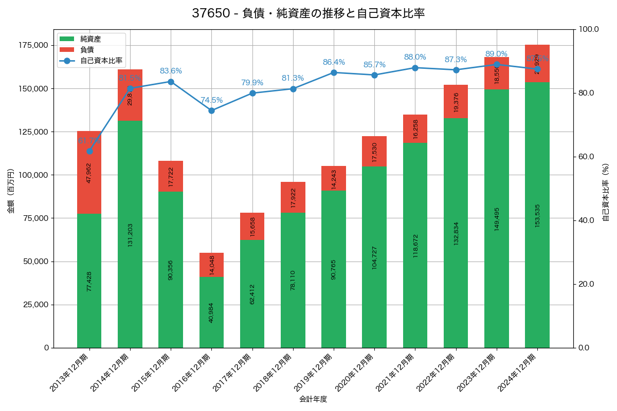 負債・純資産と自己資本比率の推移グラフ