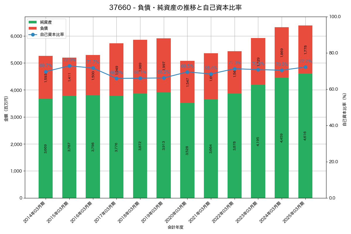 負債・純資産と自己資本比率の推移グラフ