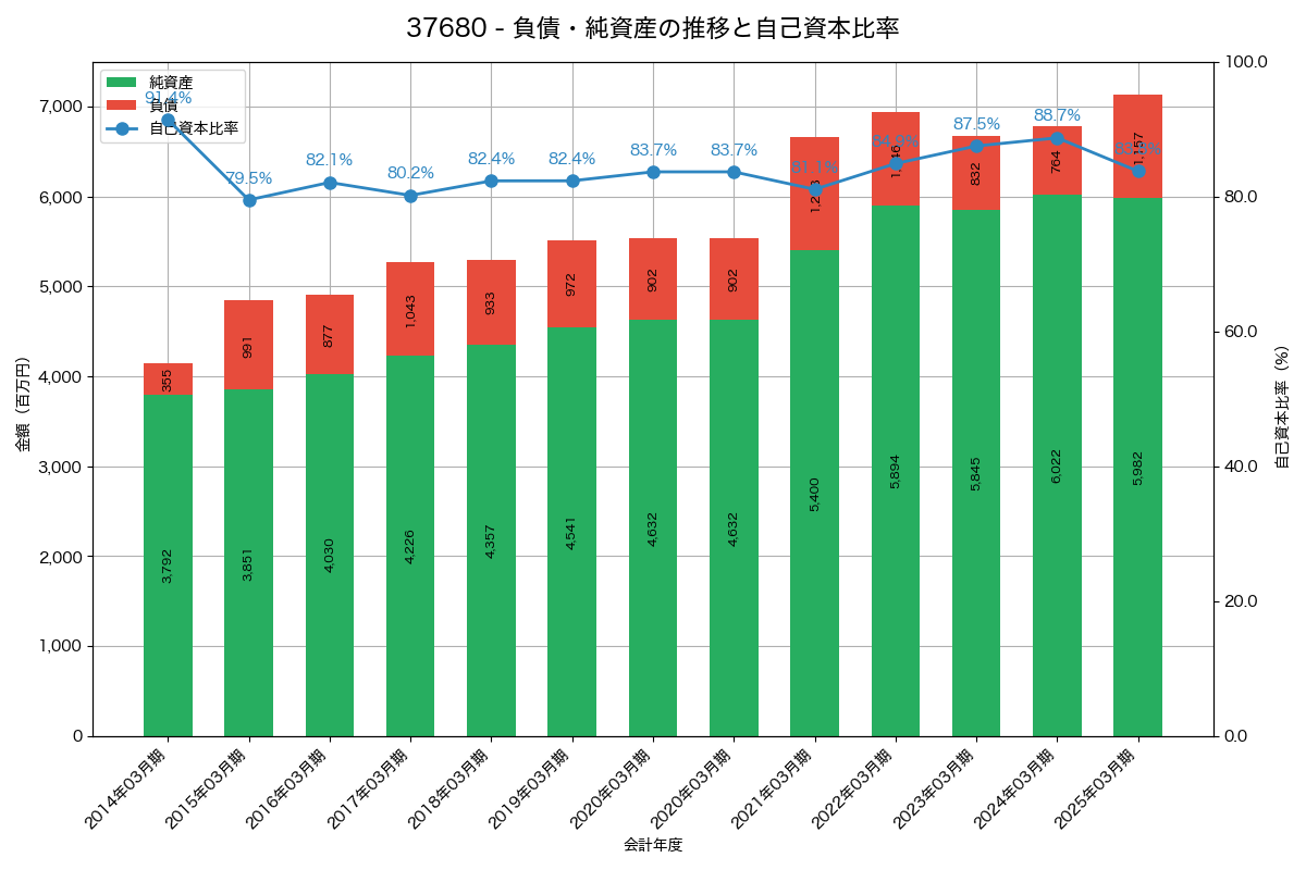 負債・純資産と自己資本比率の推移グラフ