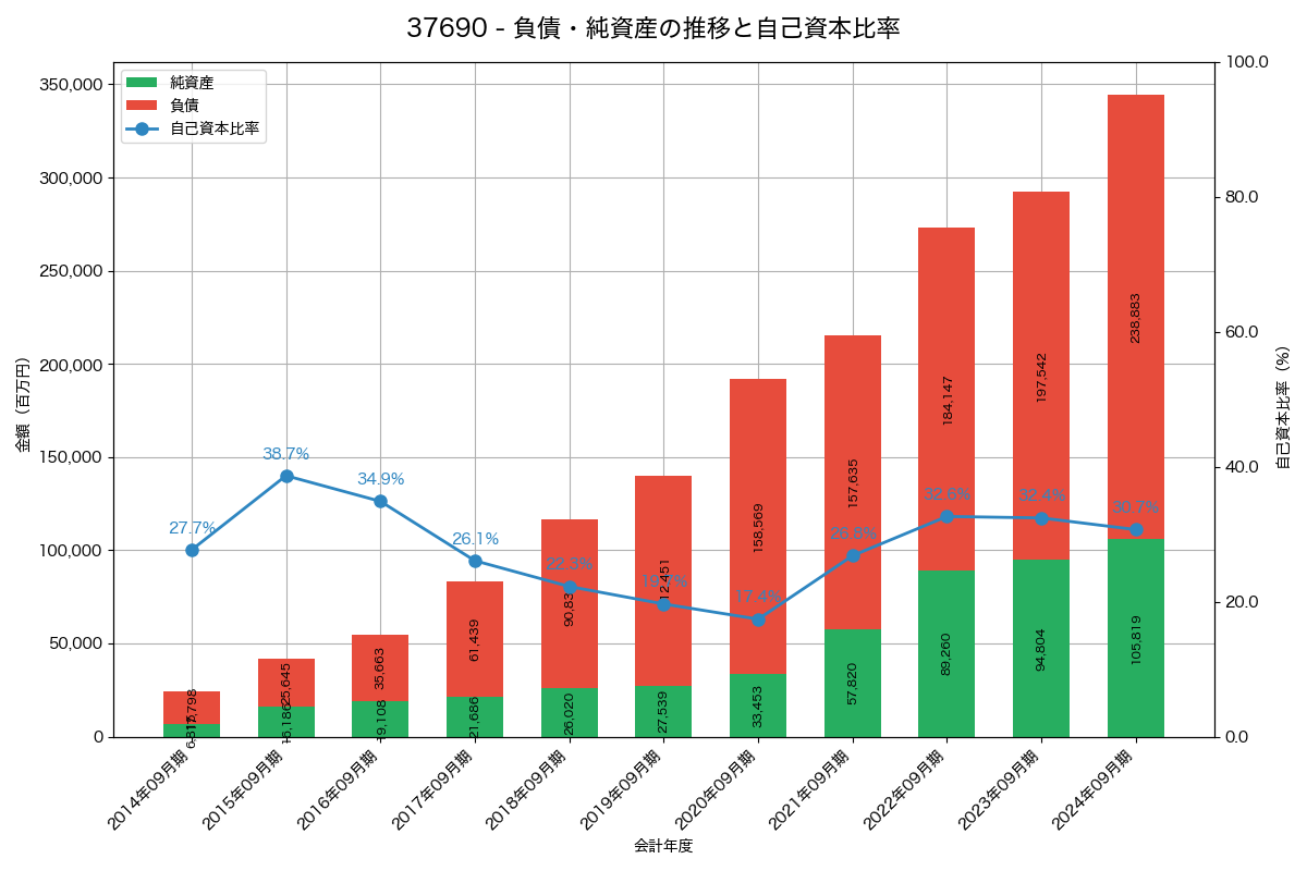負債・純資産と自己資本比率の推移グラフ