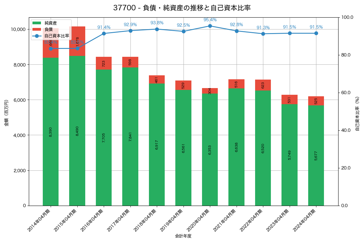 負債・純資産と自己資本比率の推移グラフ